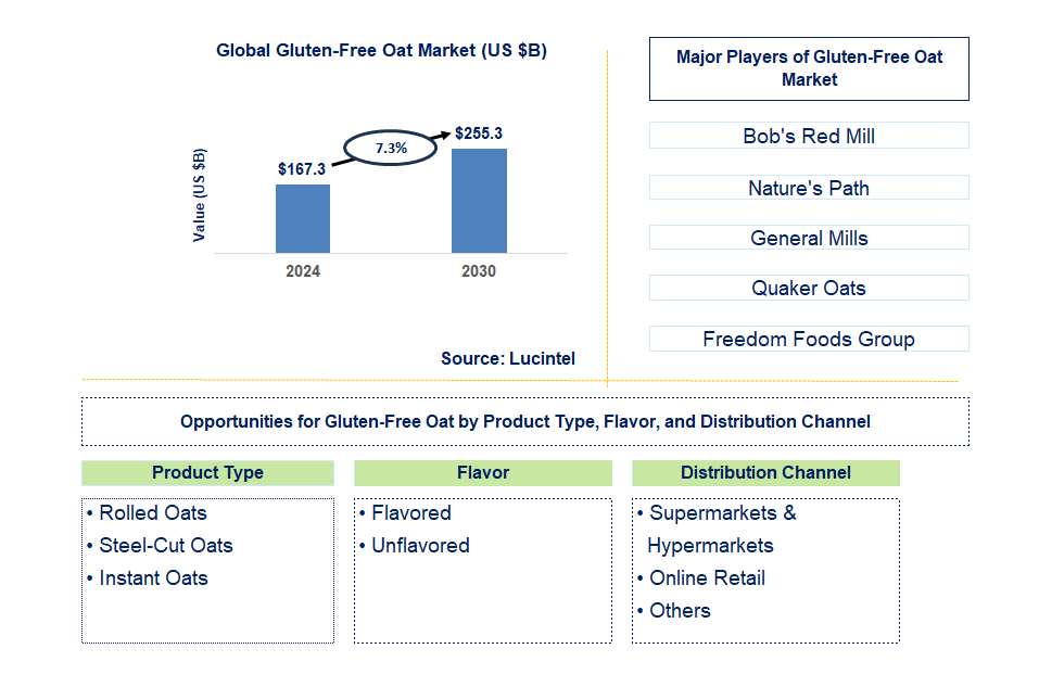 Gluten-Free Oat Trends and Forecast